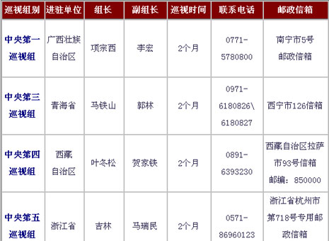 2014年中央第二轮巡视组陆续进驻 明确电话和邮箱