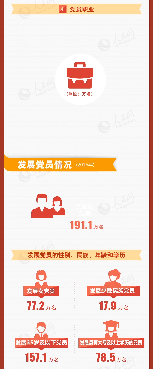 动画图解带你看懂2016年中国共产党党内统计公报