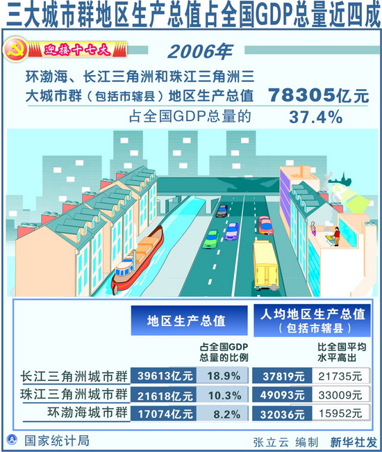 三大城市群地区生产总值占全国GDP总量近四