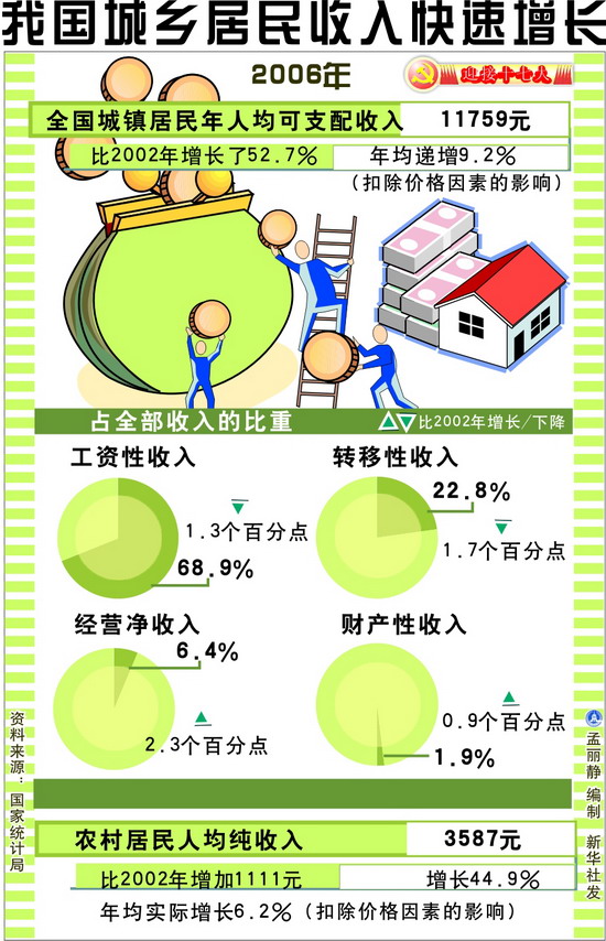 居民收入_中国居民收入增长