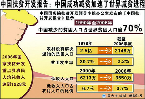 中国贫困人口数_2015中国贫困人口数量,6年后中国贫困人口将消失(2)