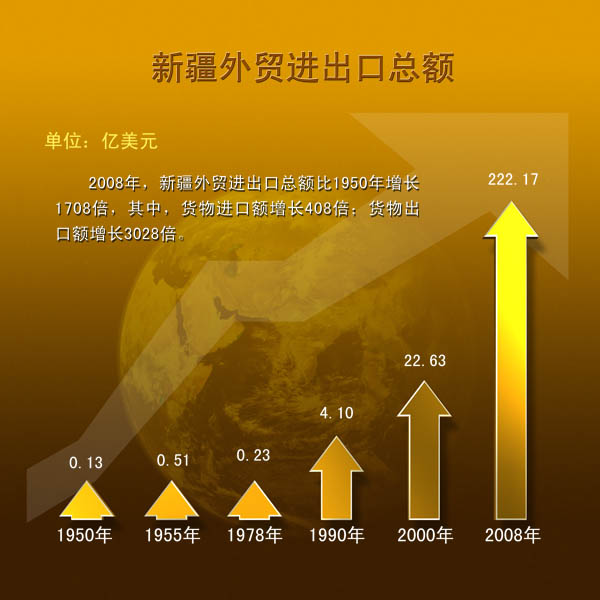 新疆外贸进出口总额--中国共产党新闻