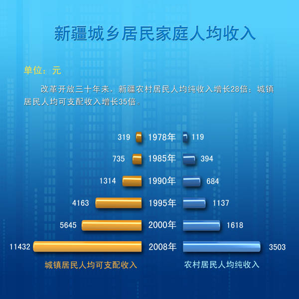 新疆城乡居民家庭人均收入--中国共产党新闻