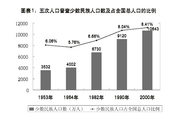 杜隆坦 人口普查_广州人口普查数据(2)