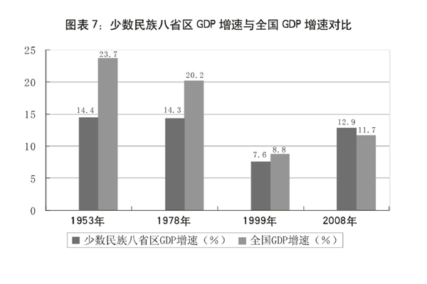 《中国的民族政策与各民族共同繁荣发展》白皮